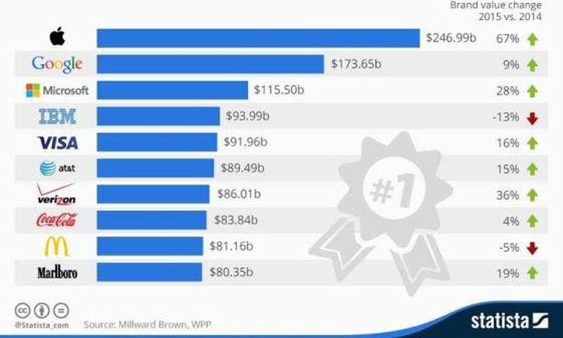 world's most valuable brand