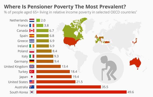 15 OCED countries where poverty is most prevalent in retirees