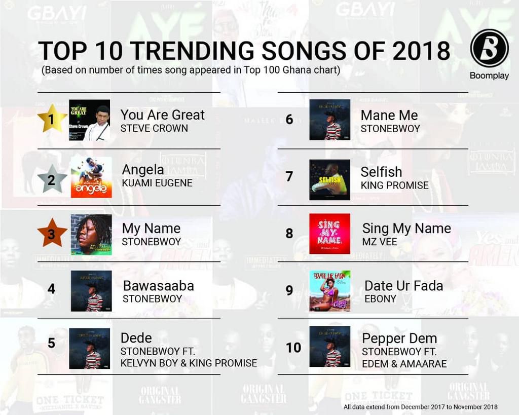 Top 10 trending songs of 2018