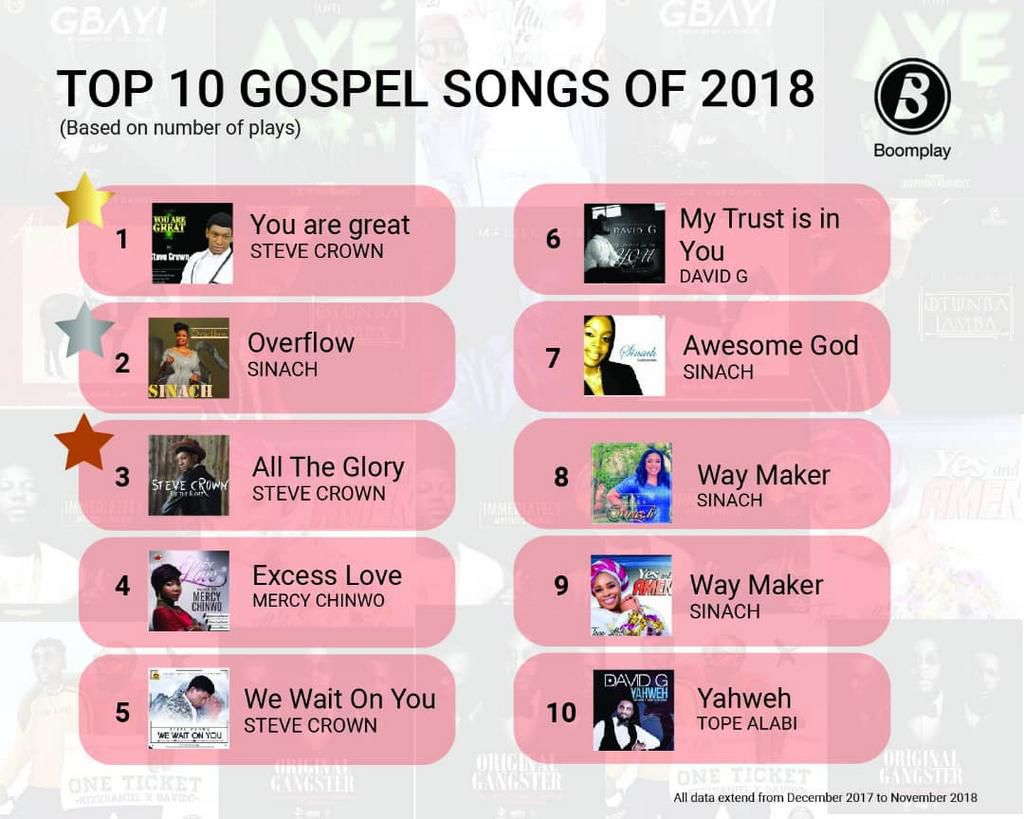 Top 10 gospel songs of 2018