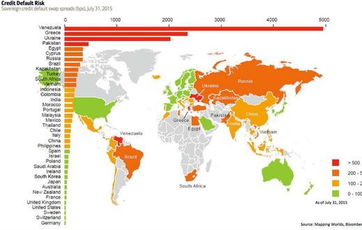 The CDS showing the countries whose debt is riskiest to insure