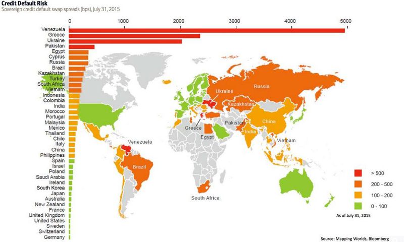 The CDS showing the countries whose debt is riskiest to insure