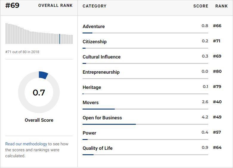 Ghana ranked 69th 'Best Country' in the world