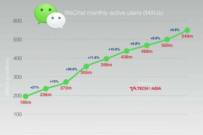 WeChat MUAs Chart