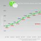 WeChat MUAs Chart