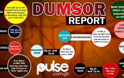 Dumsor Report