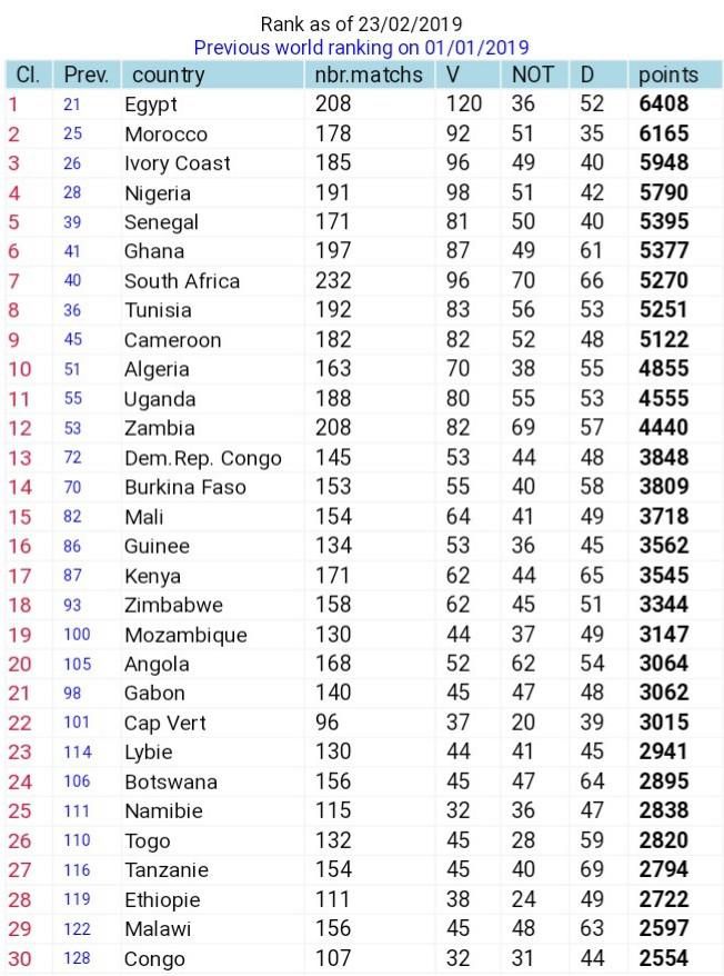Ghana Ranking