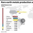World map showing reserves of rare earth metals, vital to the production of high-tech equipment, by country and annual production in 2018.