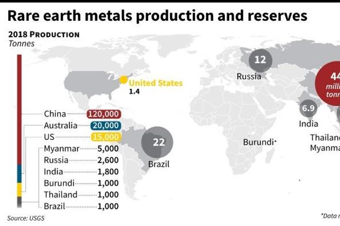 World map showing reserves of rare earth metals, vital to the production of high-tech equipment, by country and annual production in 2018.