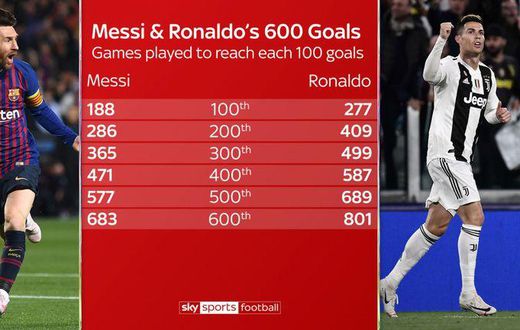 Lionel Messi & Cristiano Ronaldo (Credit: Sky Sports)