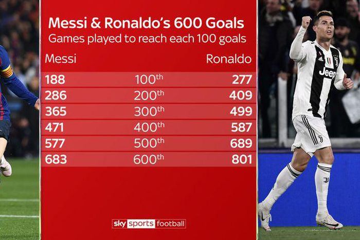 Lionel Messi & Cristiano Ronaldo (Credit: Sky Sports)