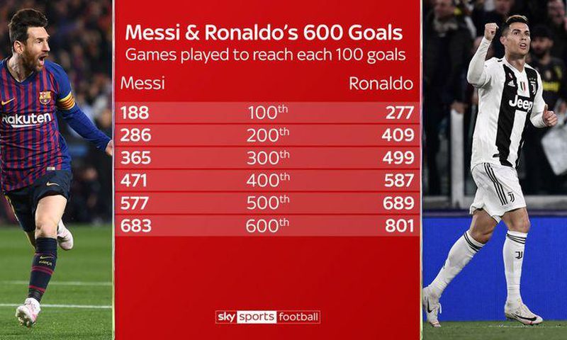 Lionel Messi & Cristiano Ronaldo (Credit: Sky Sports)