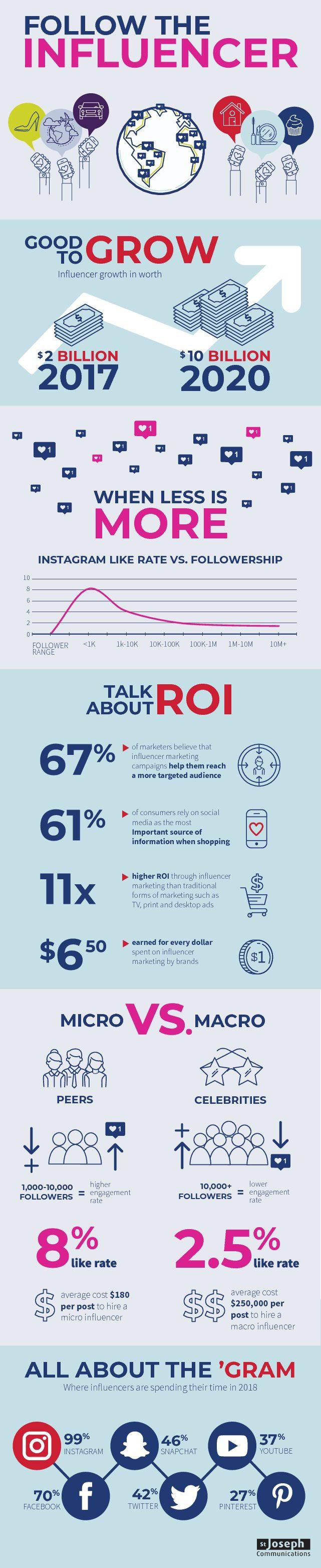 Social Media Influencer Marketing (St Joseph Communication)