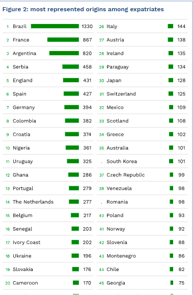 Most represented origins amongst expatriats