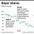 Shares in chemical group Bayer, the owner of Monsanto, have been falling