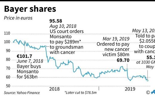 Shares in chemical group Bayer, the owner of Monsanto, have been falling
