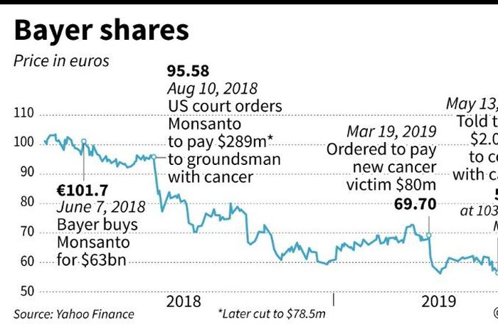 Shares in chemical group Bayer, the owner of Monsanto, have been falling
