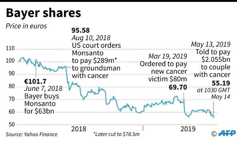 Shares in chemical group Bayer, the owner of Monsanto, have been falling