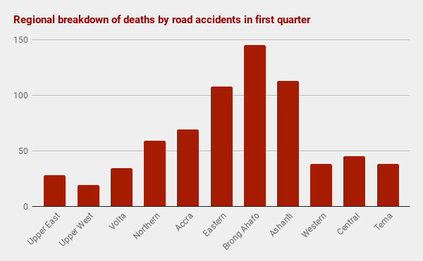 Regional breakdown of deaths by road accidents in first quarter