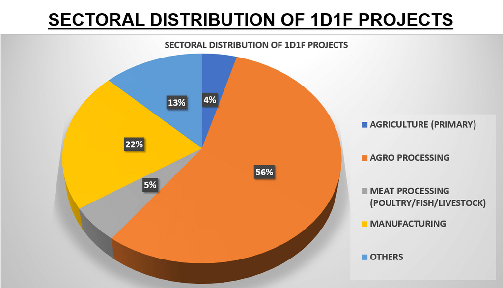 One District, One Factory breakdown