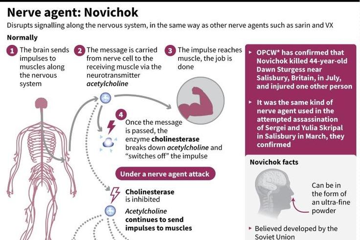 Factfile on Novichok, the nerve agent used in the attack of former Russian double agent Sergei Skripal and his daughter in 2018