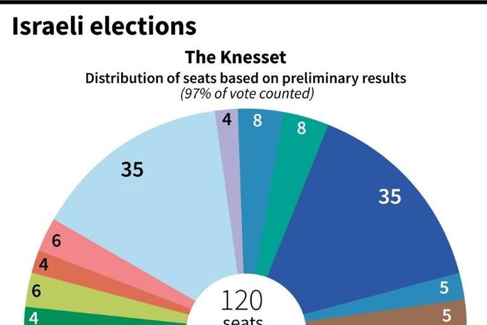Distribution of seats in the incoming parliament after 97 percent of the vote counted in Israeli elections Tuesday.