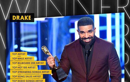 Drake wins 12 awards at Billboard Awards