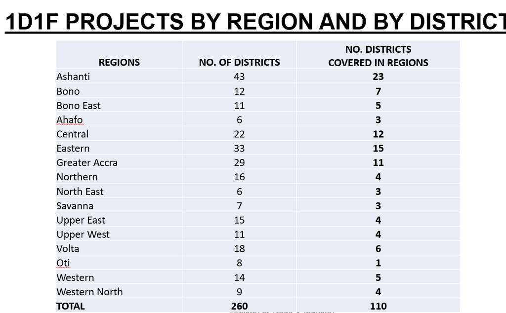 One District, One Factory breakdown