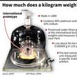 A kilogram is equal to the mass of the "grand K", a cylinder of platinum and iridium preseved since 1889 at the International Bureau of Weights and Measures near Paris in France.