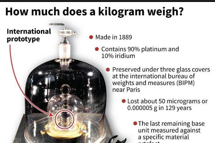A kilogram is equal to the mass of the "grand K", a cylinder of platinum and iridium preseved since 1889 at the International Bureau of Weights and Measures near Paris in France.