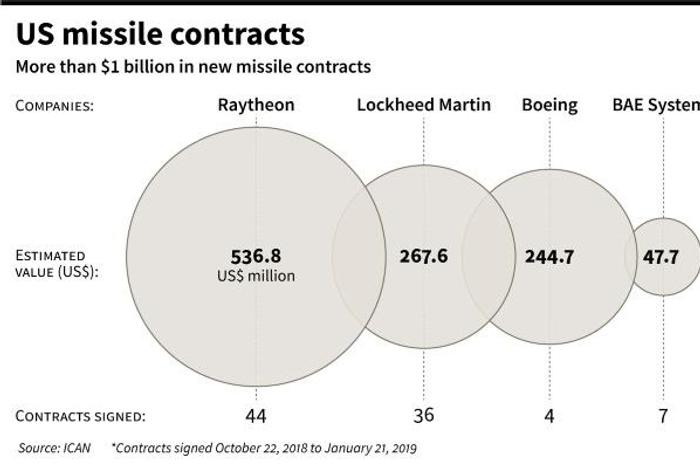 US companies with the largest new missile contracts in the three months since the country announced plans to withdraw from an arms treaty