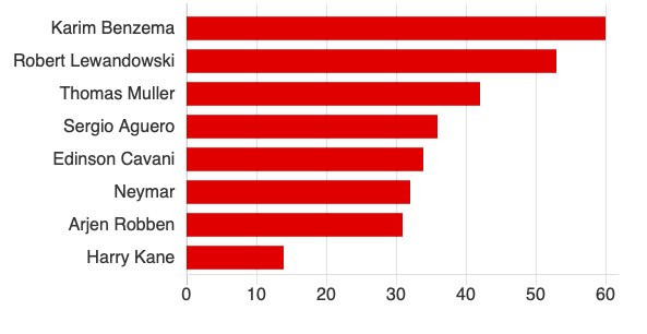 Champions League goals race