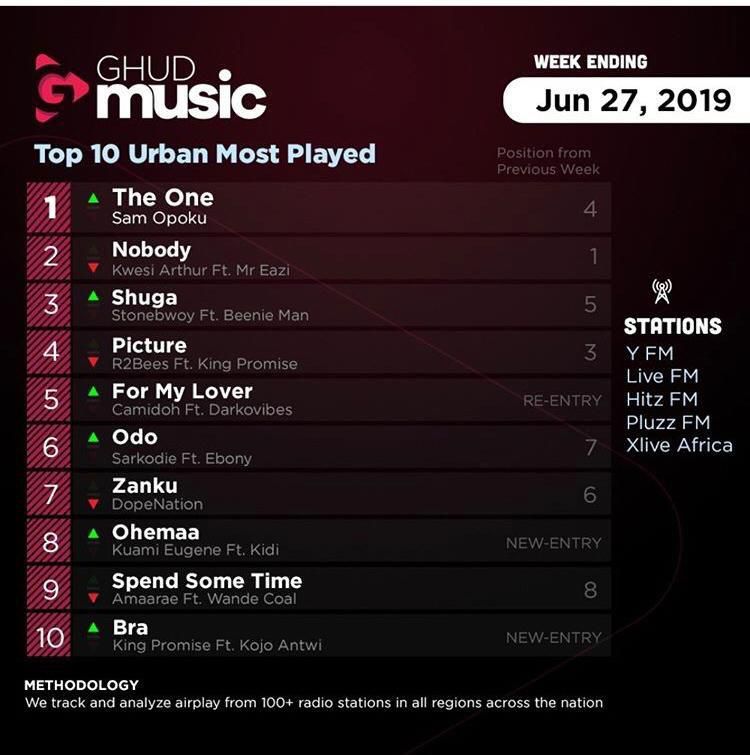 Ghud Music Chart
