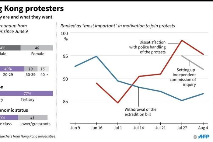Charts showing Hong Kong protesters' gender, age, education, socioeconomic status and their primary motives to join the protests