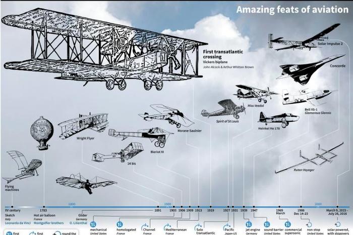 Amazing feats in the history of aviation