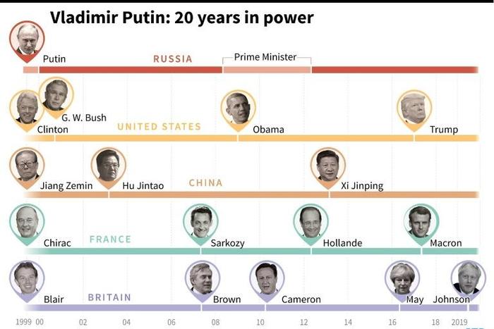 Putin's 20 years in power and selected world leaders who have been in power for more than two decades