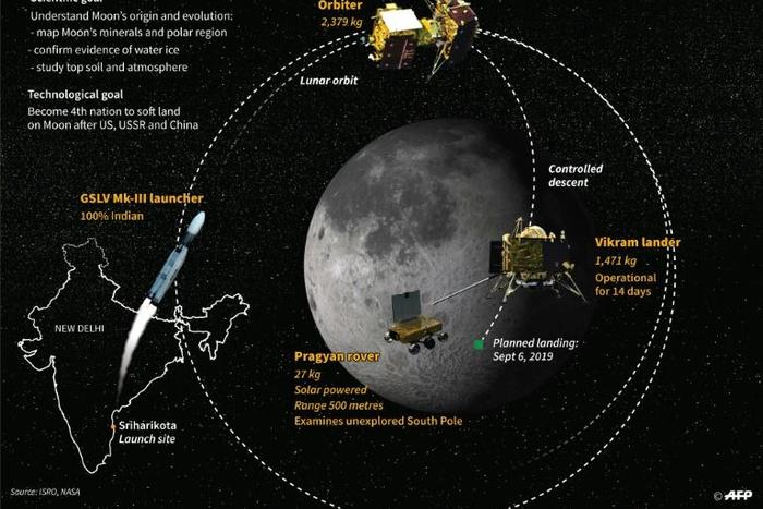 India's Chandrayaan-2 mission to the Moon