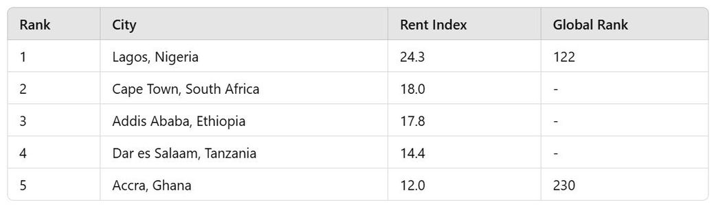 Accra ranked 5th as the most expensive city for rent in Africa