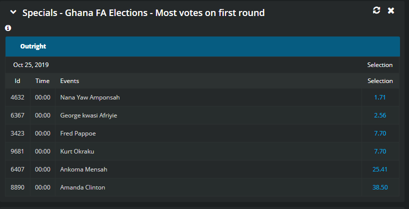 There are odds on which candidate will secure the most votes after the first round