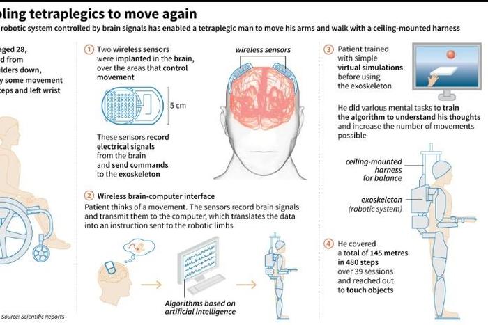 Explanation of a new medical technology, using robotic arms and legs, which enabled a paralysed French man to walk again, with a harness, and move his arms.