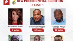 GFA Presidential elections headed for run-off