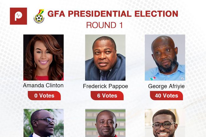 GFA Presidential elections headed for run-off