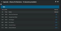 Nana Yaw Amponsah is favourite to win, according to the odds