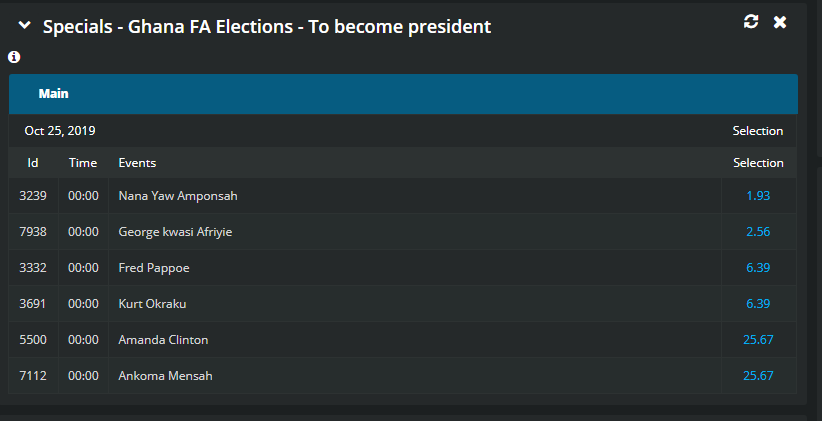 Nana Yaw Amponsah is favourite to win, according to the odds