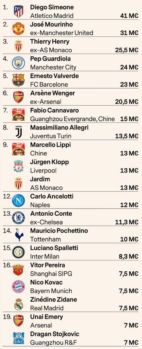 Top earners list