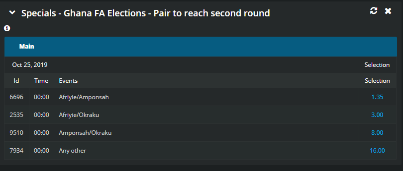 There are separate odds for the two candidates who are likely to reach the second round, if any.