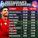 Cristiano Ronaldo raked in over £38million for promoting posts on Instagram in 2018.