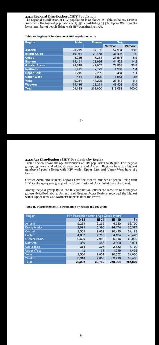 65% of HIV population in Ghana are females