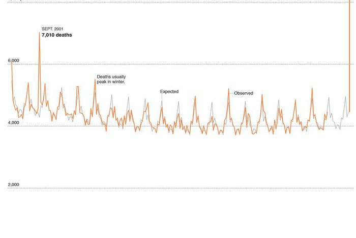 Deaths in New York City Are More Than Double the Usual Total