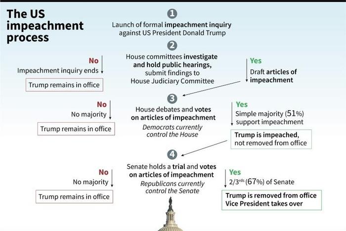 What could happen next in the US impeachment inquiry on President Donald Trump.